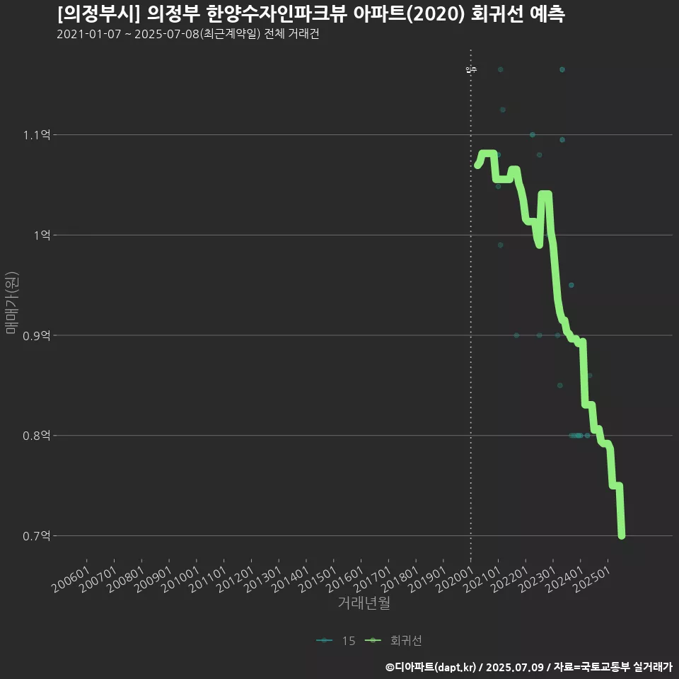 [의정부시] 의정부 한양수자인파크뷰 아파트(2020) 회귀선 예측