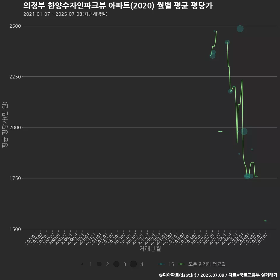의정부 한양수자인파크뷰 아파트(2020) 월별 평균 평당가