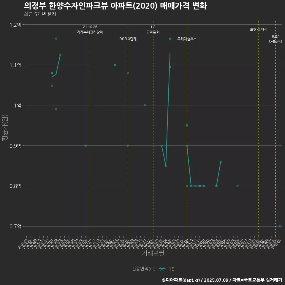 의정부 한양수자인파크뷰 아파트(2020) 매매가격 변화