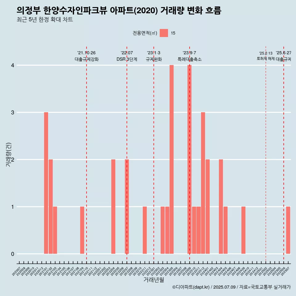 의정부 한양수자인파크뷰 아파트(2020) 거래량 변화 흐름
