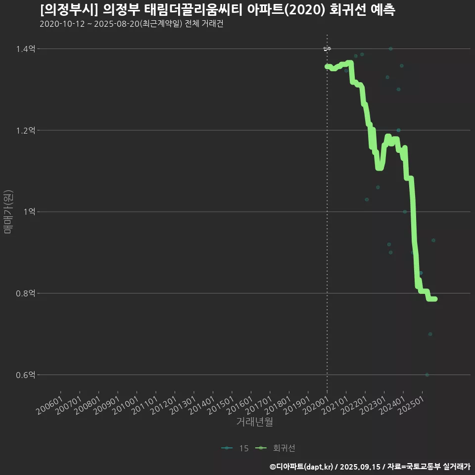 [의정부시] 의정부 태림더끌리움씨티 아파트(2020) 회귀선 예측