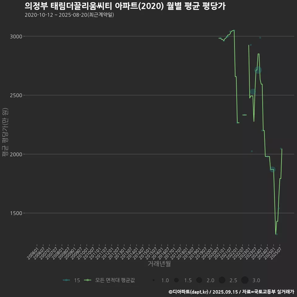 의정부 태림더끌리움씨티 아파트(2020) 월별 평균 평당가