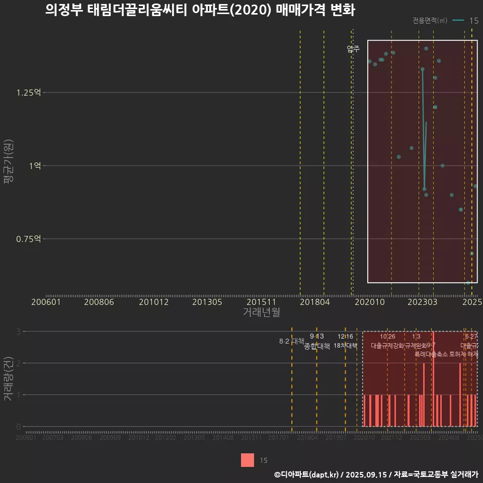 의정부 태림더끌리움씨티 아파트(2020) 매매가격 변화