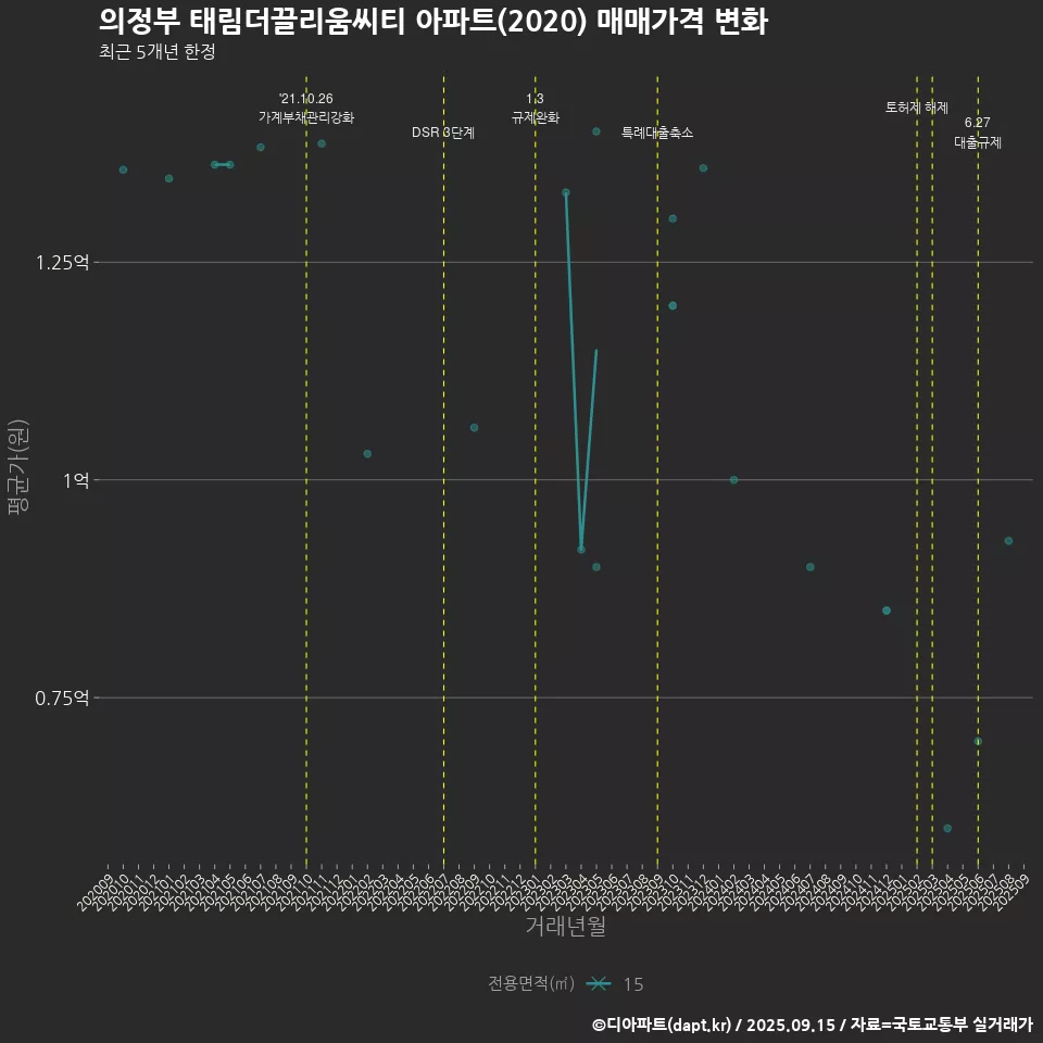 의정부 태림더끌리움씨티 아파트(2020) 매매가격 변화