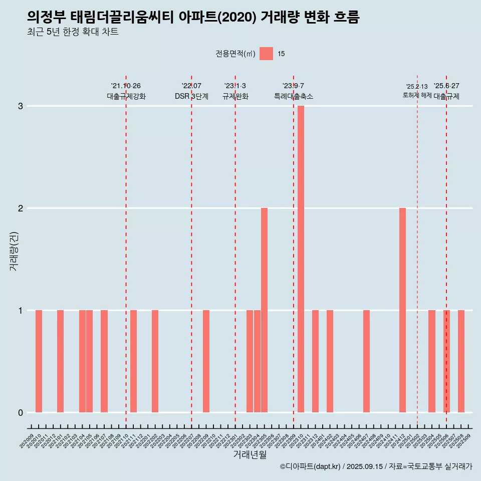 의정부 태림더끌리움씨티 아파트(2020) 거래량 변화 흐름