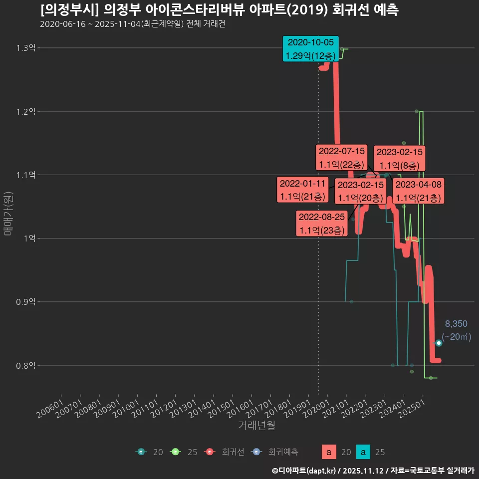 [의정부시] 의정부 아이콘스타리버뷰 아파트(2019) 회귀선 예측