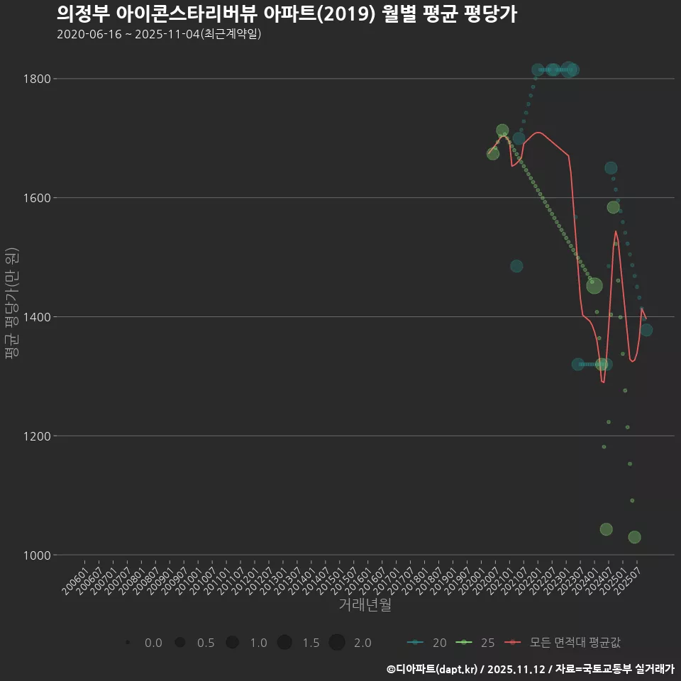 의정부 아이콘스타리버뷰 아파트(2019) 월별 평균 평당가