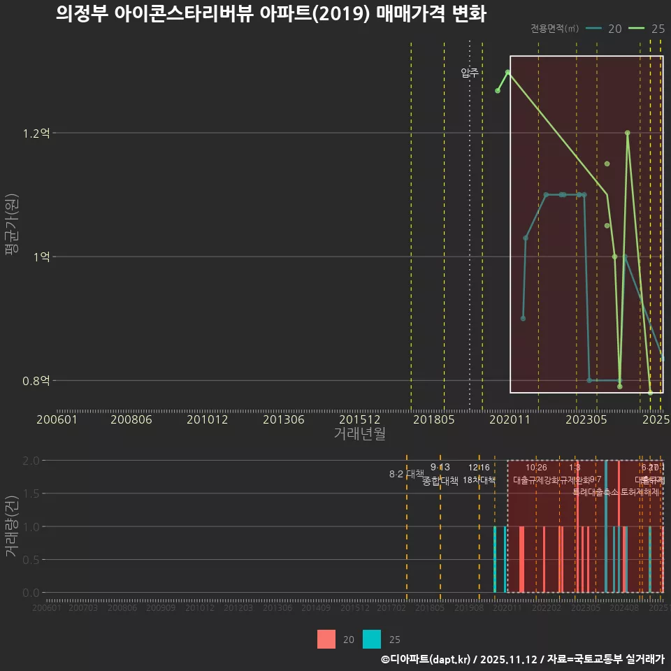 의정부 아이콘스타리버뷰 아파트(2019) 매매가격 변화