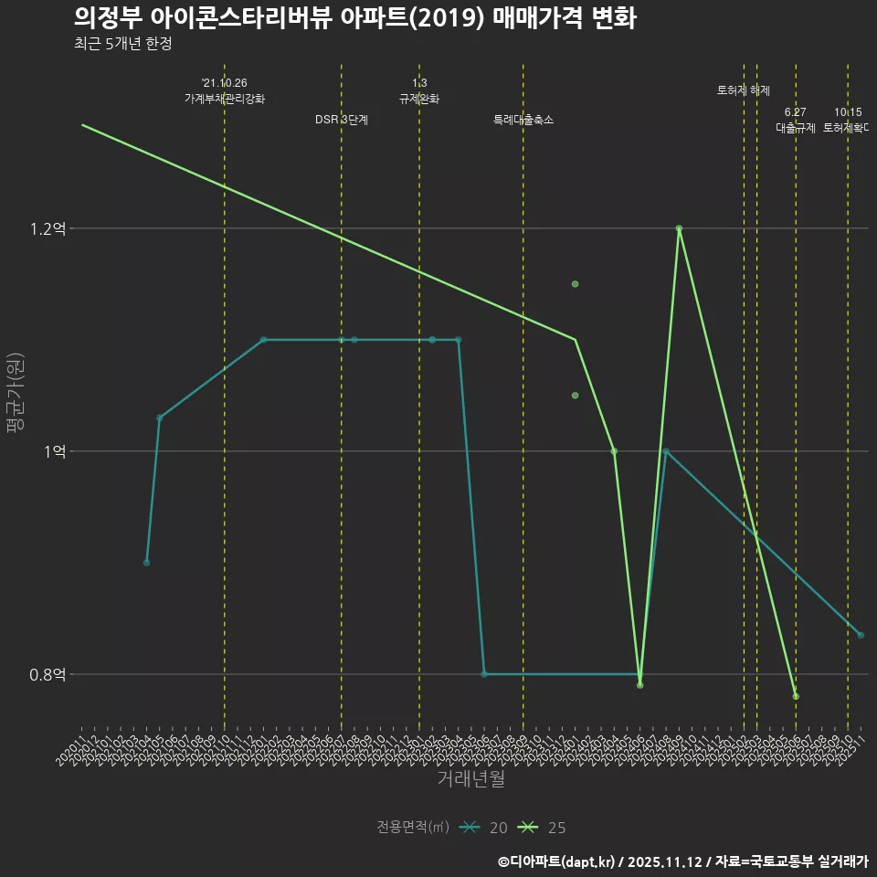 의정부 아이콘스타리버뷰 아파트(2019) 매매가격 변화