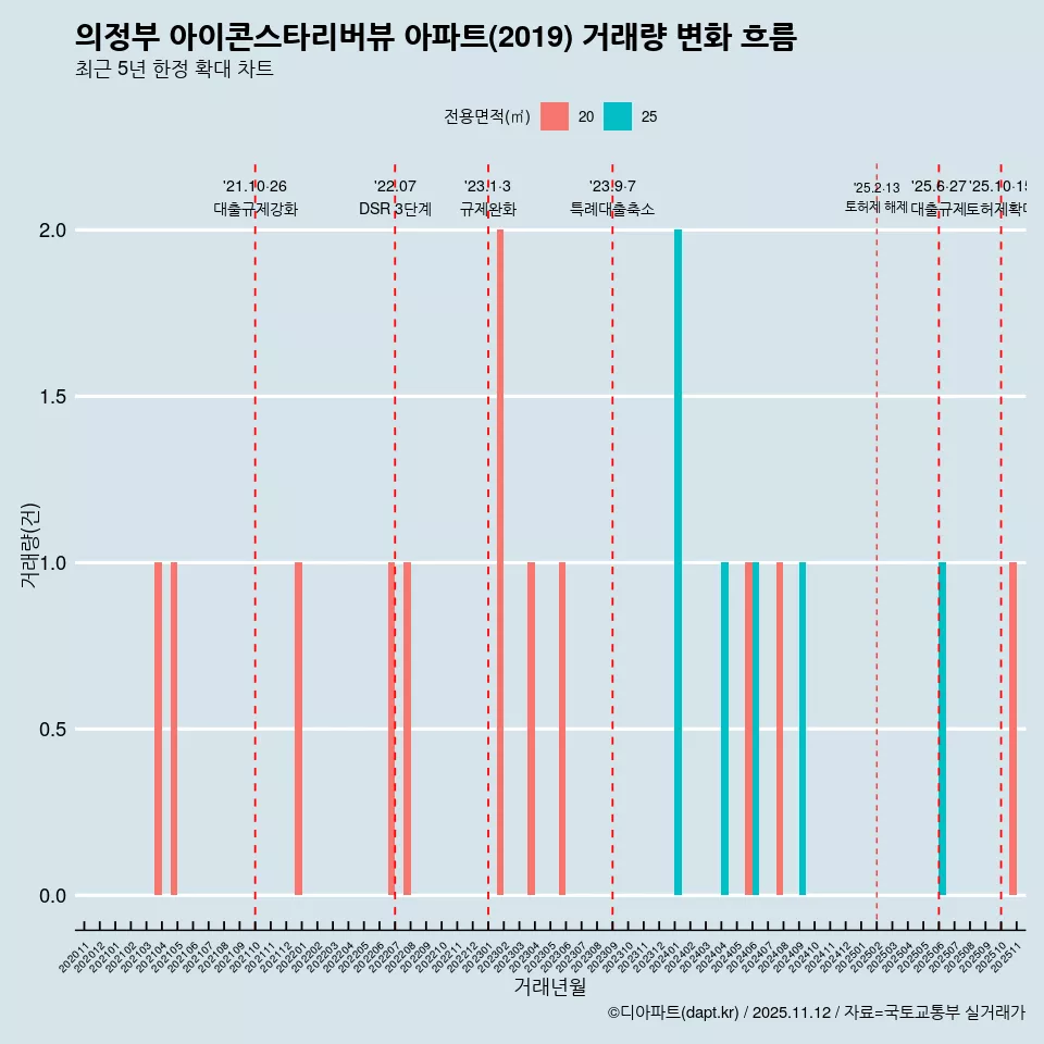 의정부 아이콘스타리버뷰 아파트(2019) 거래량 변화 흐름