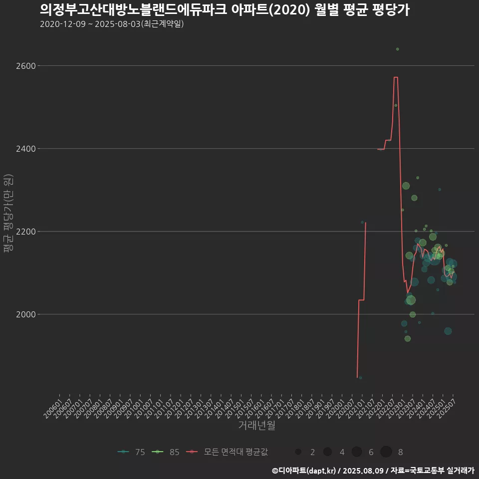 의정부고산대방노블랜드에듀파크 아파트(2020) 월별 평균 평당가