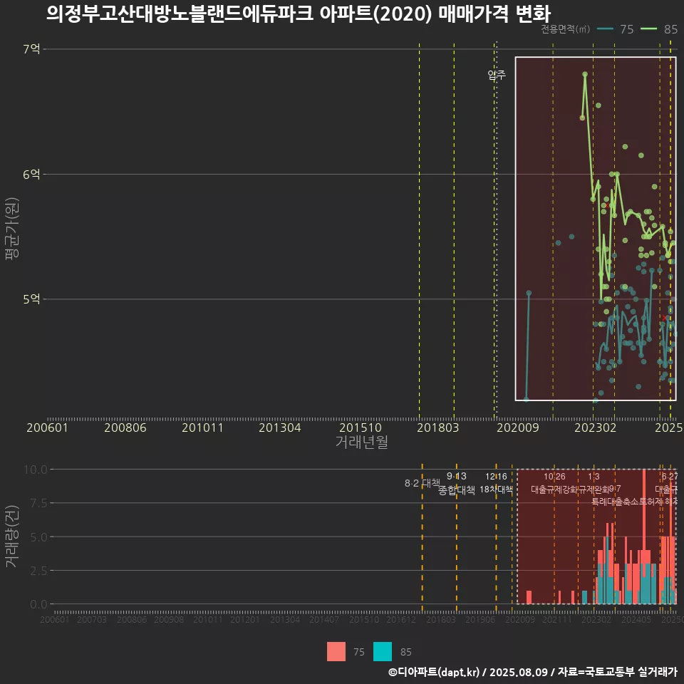 의정부고산대방노블랜드에듀파크 아파트(2020) 매매가격 변화
