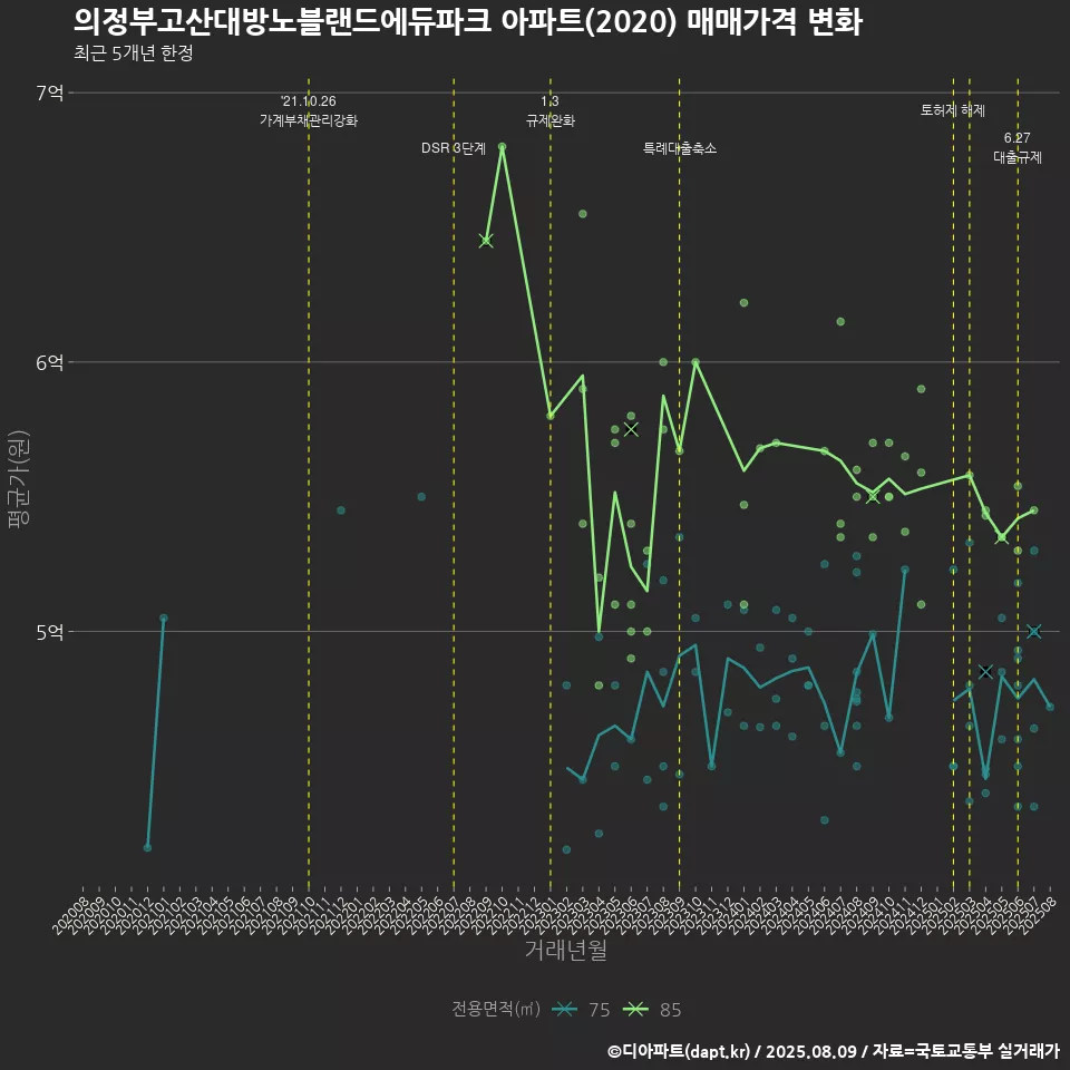 의정부고산대방노블랜드에듀파크 아파트(2020) 매매가격 변화