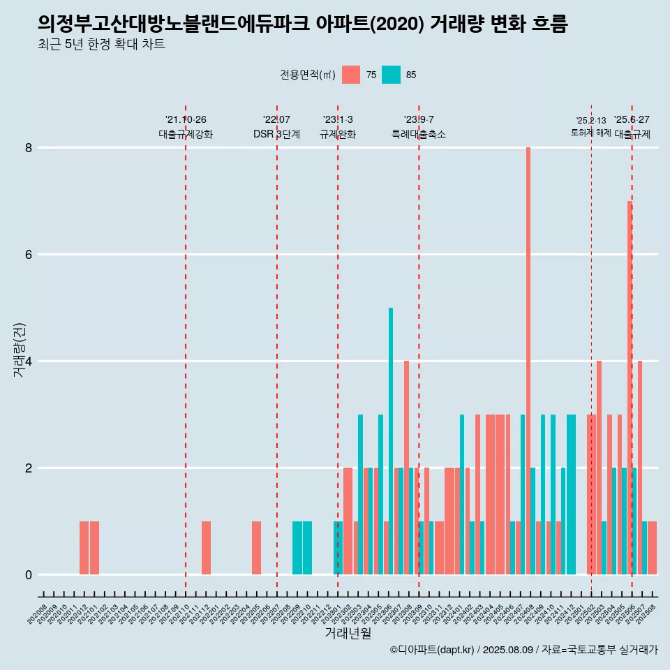 의정부고산대방노블랜드에듀파크 아파트(2020) 거래량 변화 흐름