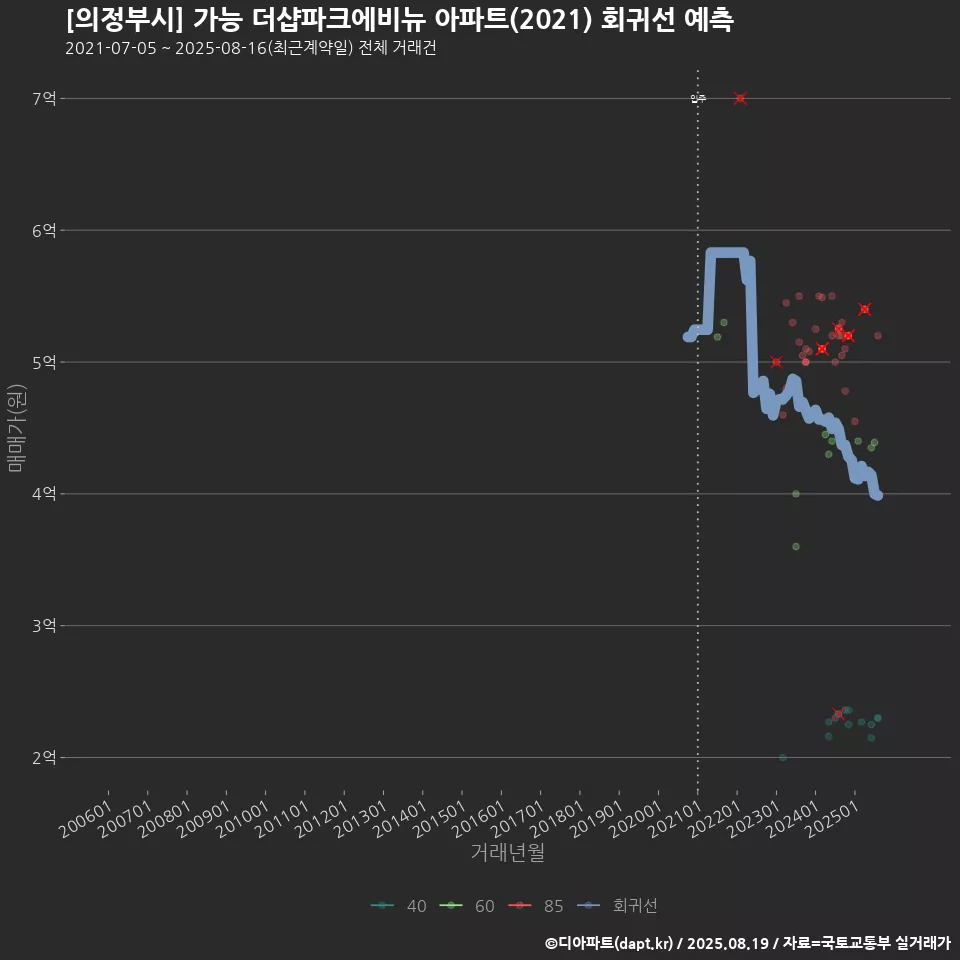 [의정부시] 가능 더샵파크에비뉴 아파트(2021) 회귀선 예측
