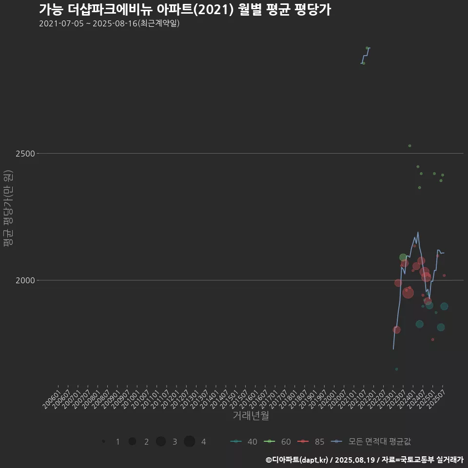 가능 더샵파크에비뉴 아파트(2021) 월별 평균 평당가
