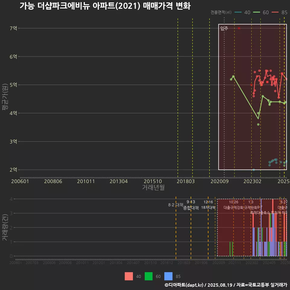가능 더샵파크에비뉴 아파트(2021) 매매가격 변화