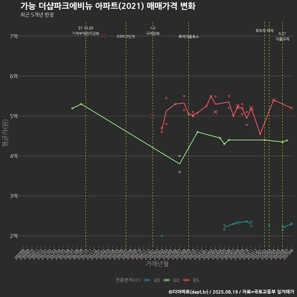 가능 더샵파크에비뉴 아파트(2021) 매매가격 변화