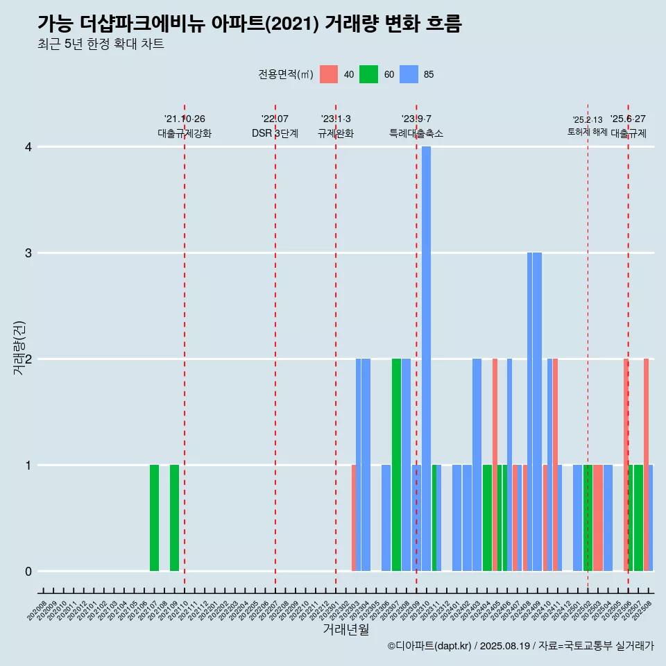 가능 더샵파크에비뉴 아파트(2021) 거래량 변화 흐름