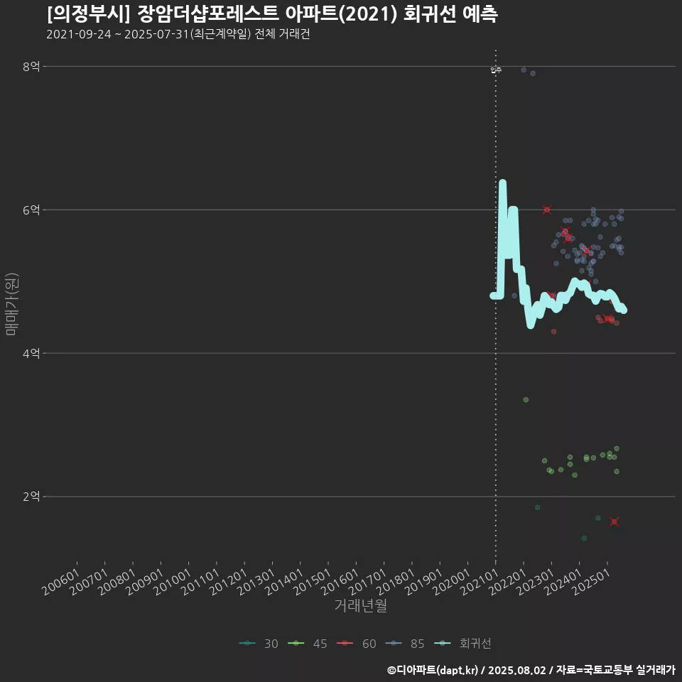 [의정부시] 장암더샵포레스트 아파트(2021) 회귀선 예측