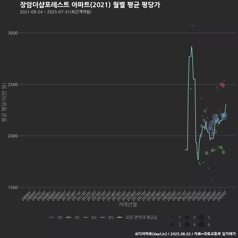 장암더샵포레스트 아파트(2021) 월별 평균 평당가