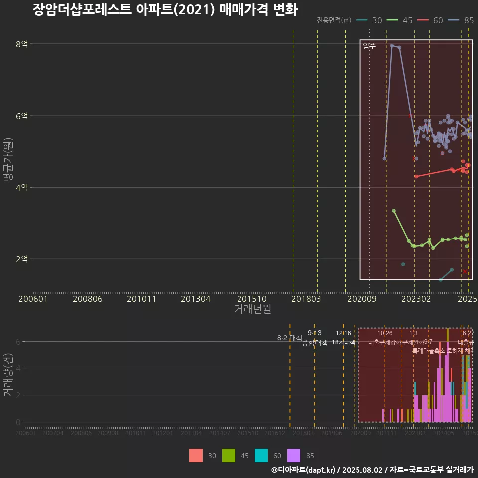 장암더샵포레스트 아파트(2021) 매매가격 변화