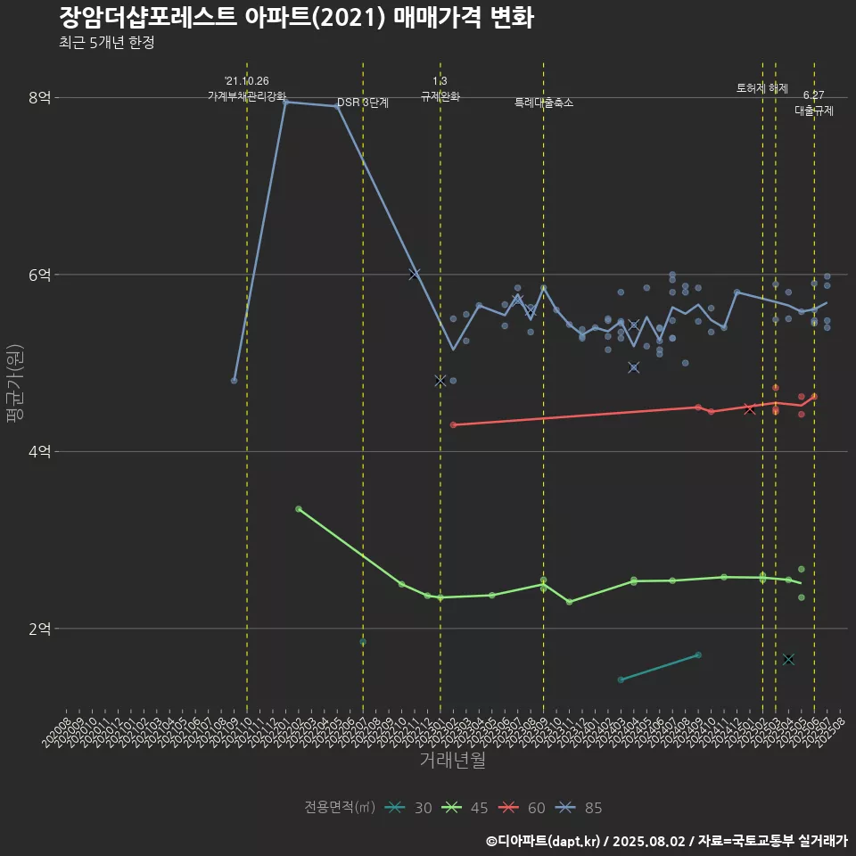 장암더샵포레스트 아파트(2021) 매매가격 변화