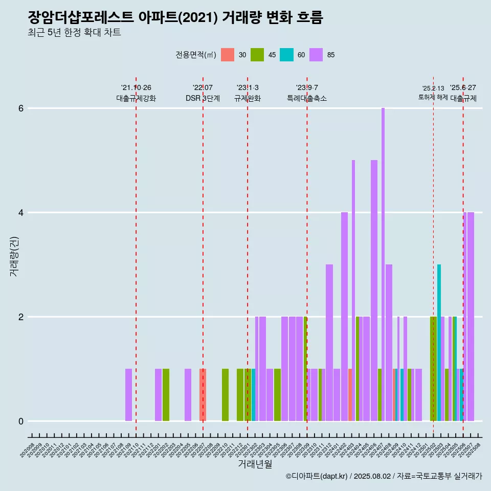 장암더샵포레스트 아파트(2021) 거래량 변화 흐름