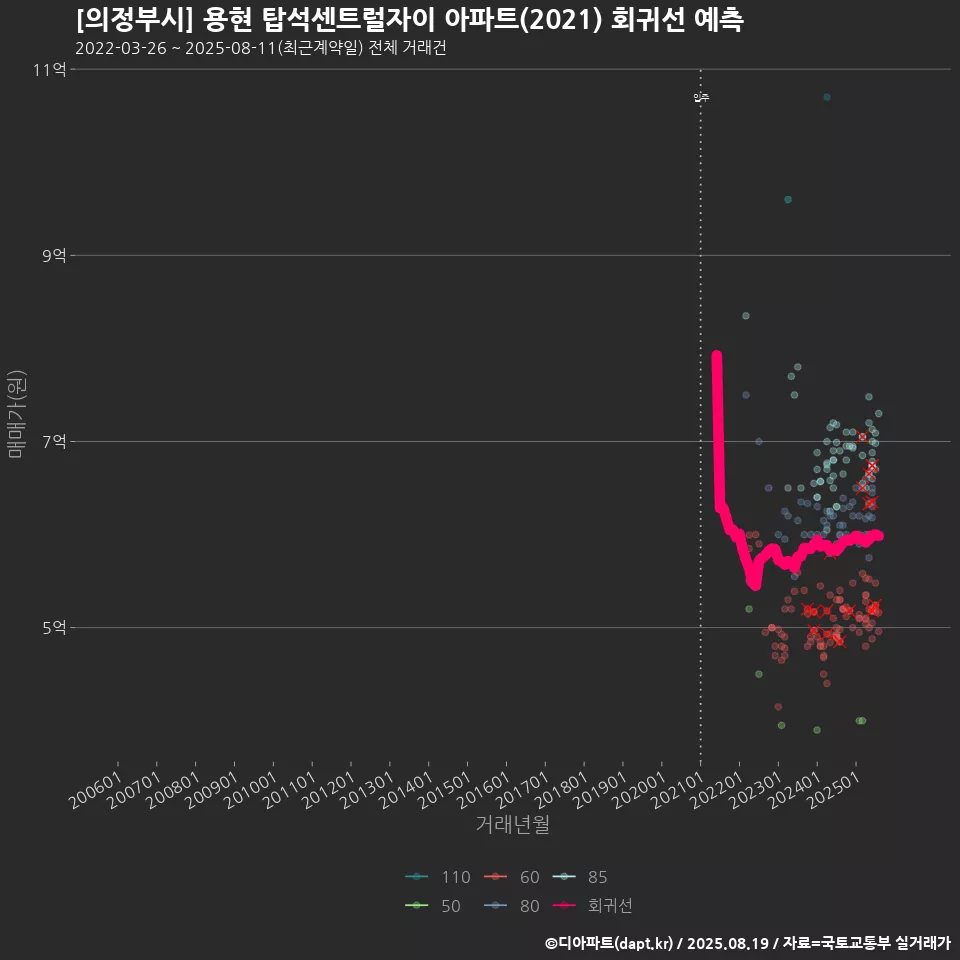 [의정부시] 용현 탑석센트럴자이 아파트(2021) 회귀선 예측