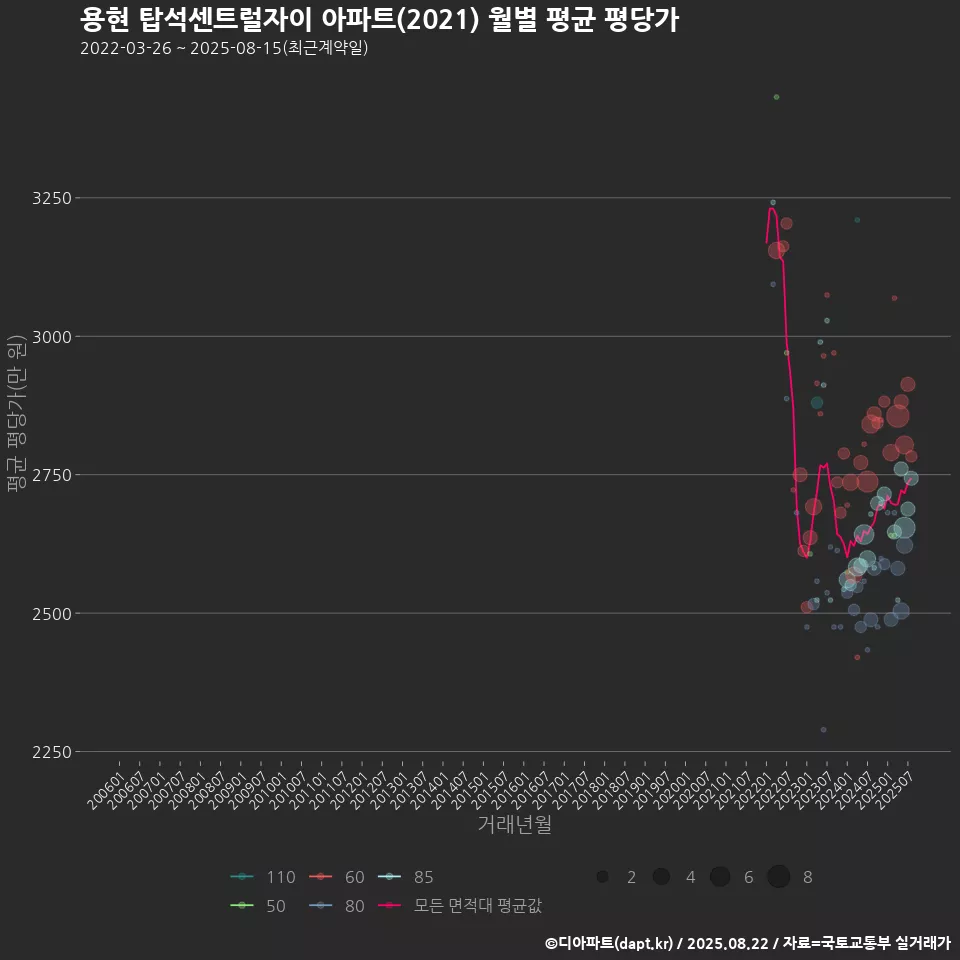 용현 탑석센트럴자이 아파트(2021) 월별 평균 평당가