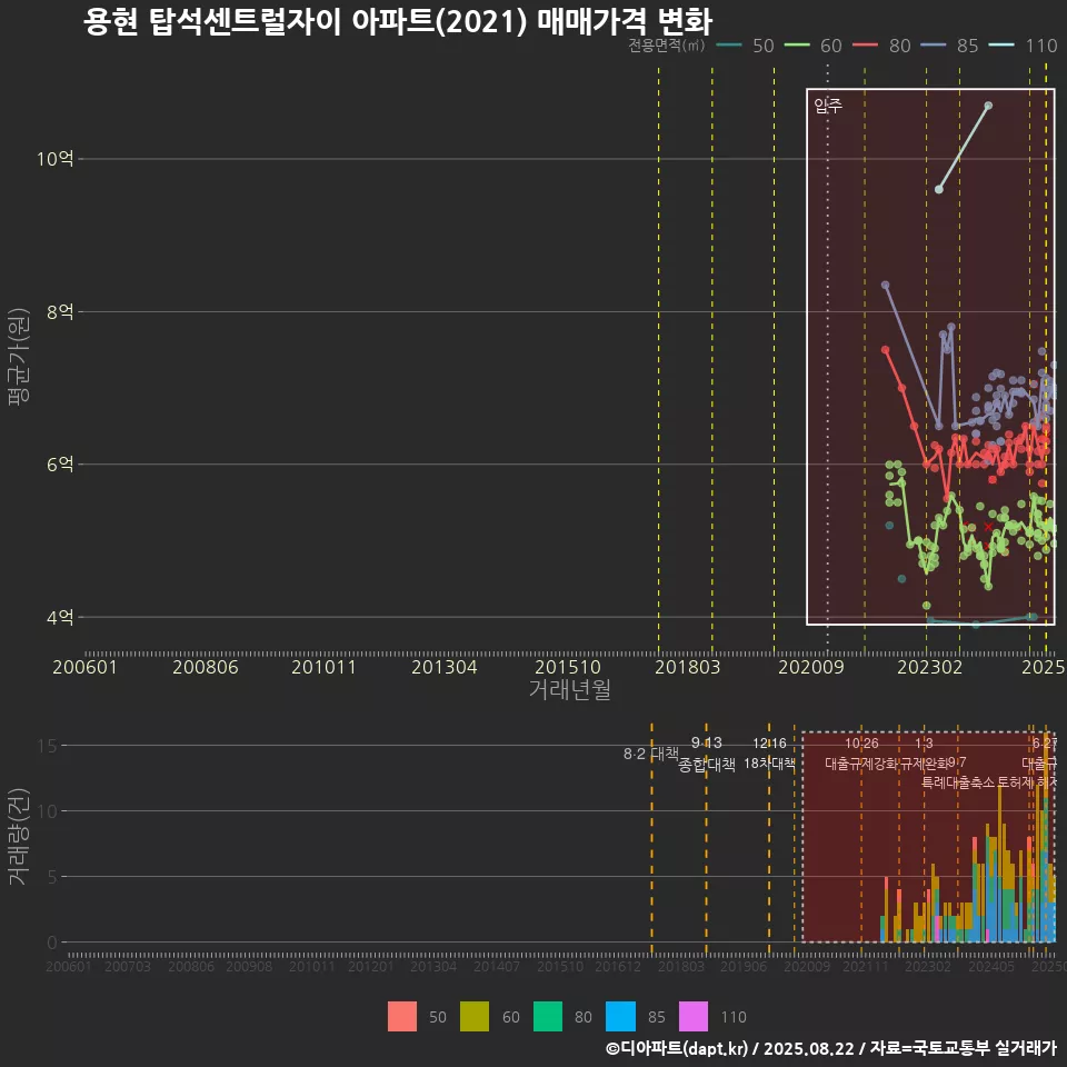 용현 탑석센트럴자이 아파트(2021) 매매가격 변화