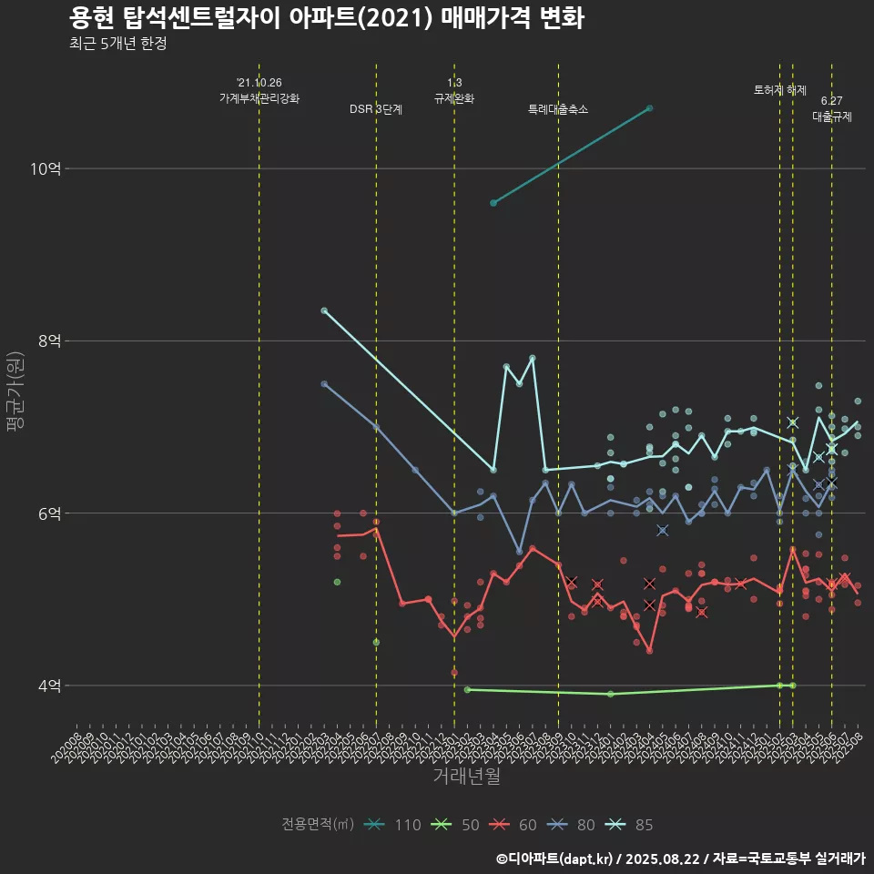 용현 탑석센트럴자이 아파트(2021) 매매가격 변화