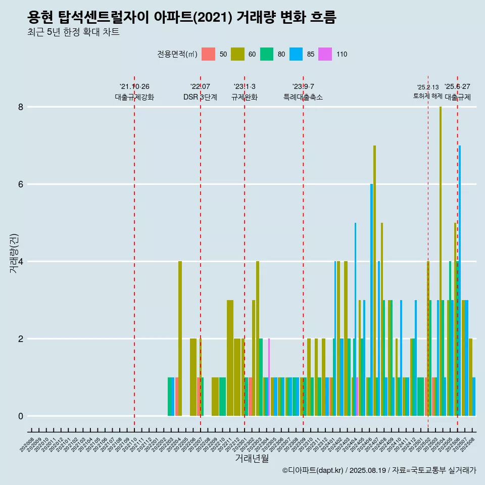 용현 탑석센트럴자이 아파트(2021) 거래량 변화 흐름