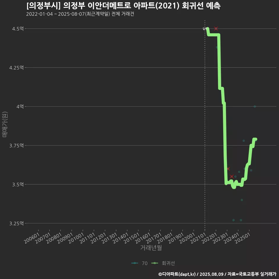 [의정부시] 의정부 이안더메트로 아파트(2021) 회귀선 예측