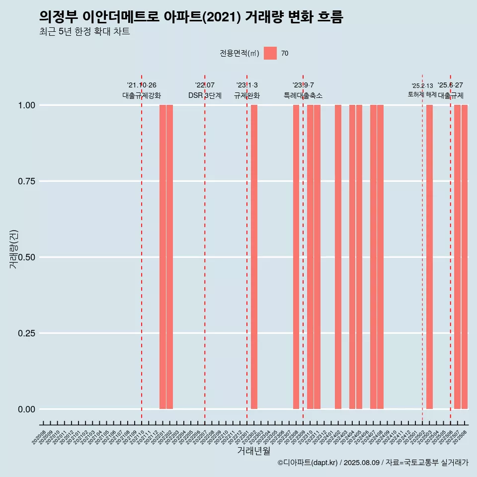 의정부 이안더메트로 아파트(2021) 거래량 변화 흐름