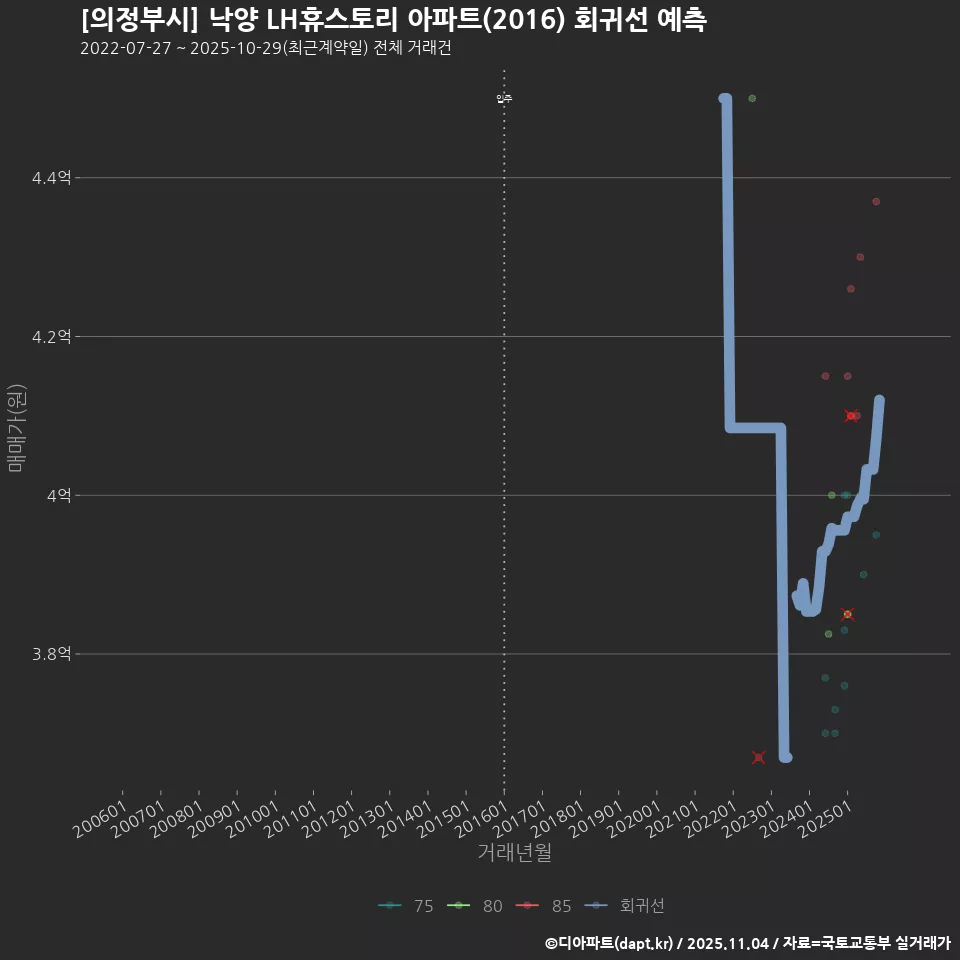 [의정부시] 낙양 LH휴스토리 아파트(2016) 회귀선 예측