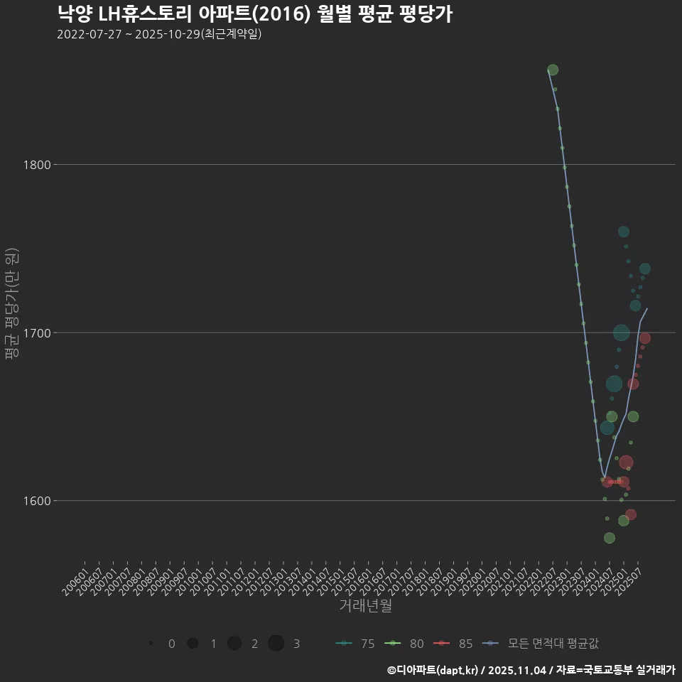 낙양 LH휴스토리 아파트(2016) 월별 평균 평당가