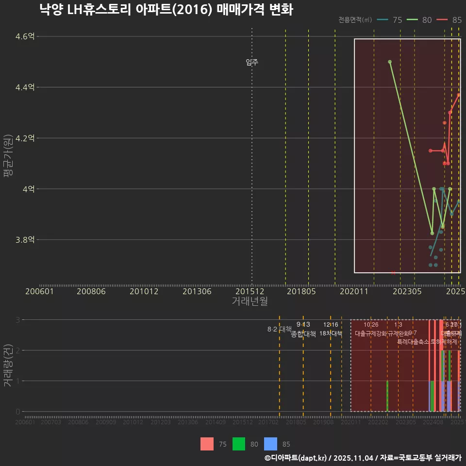 낙양 LH휴스토리 아파트(2016) 매매가격 변화