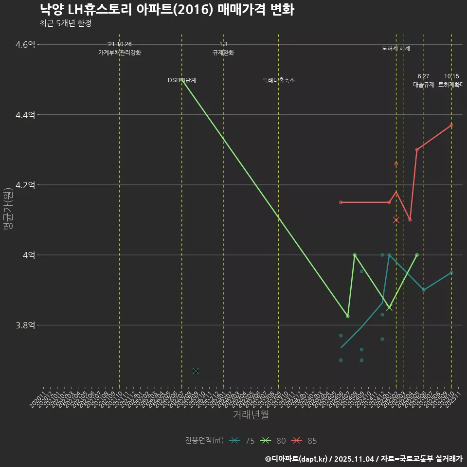 낙양 LH휴스토리 아파트(2016) 매매가격 변화