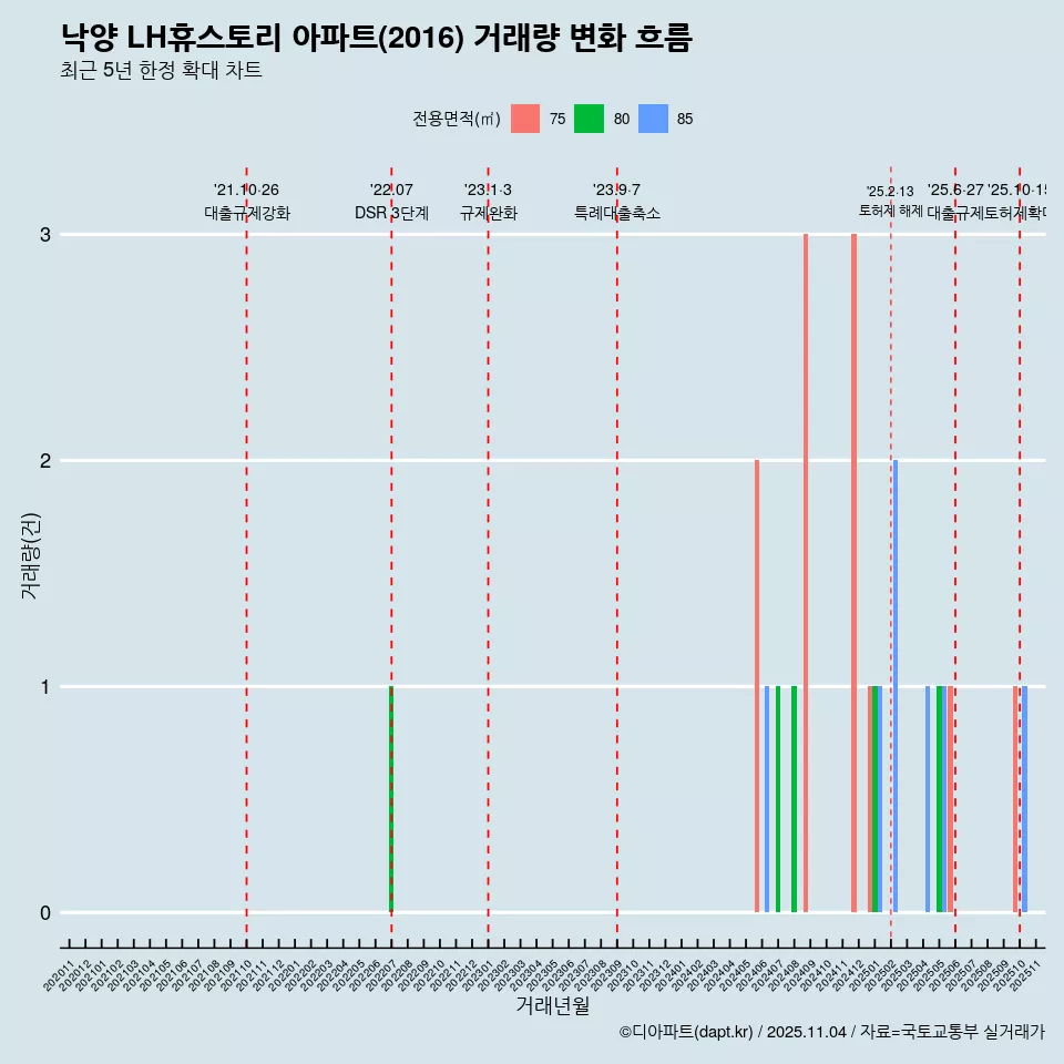 낙양 LH휴스토리 아파트(2016) 거래량 변화 흐름