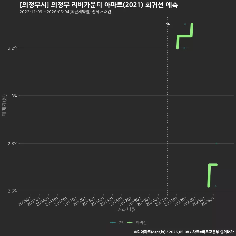 [의정부시] 의정부 리버카운티 아파트(2021) 회귀선 예측