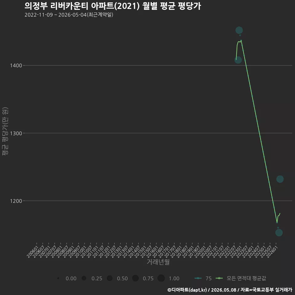 의정부 리버카운티 아파트(2021) 월별 평균 평당가