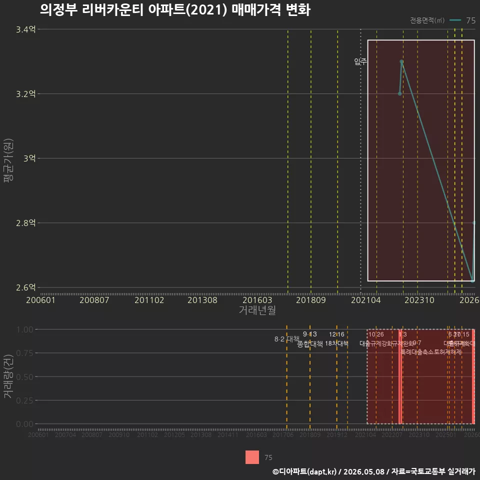 의정부 리버카운티 아파트(2021) 매매가격 변화