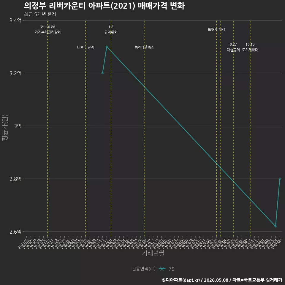 의정부 리버카운티 아파트(2021) 매매가격 변화