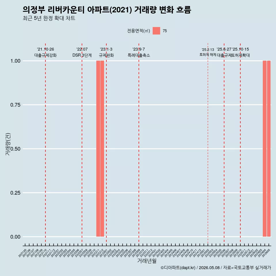 의정부 리버카운티 아파트(2021) 거래량 변화 흐름