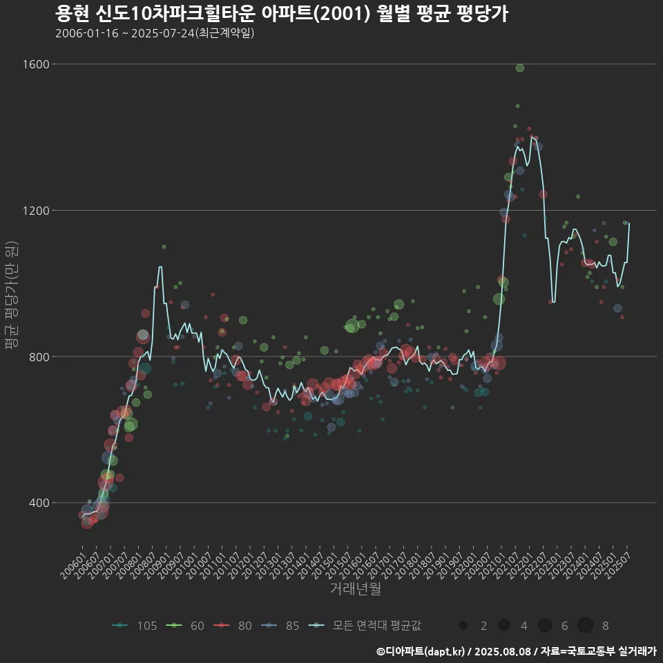 용현 신도10차파크힐타운 아파트(2001) 월별 평균 평당가