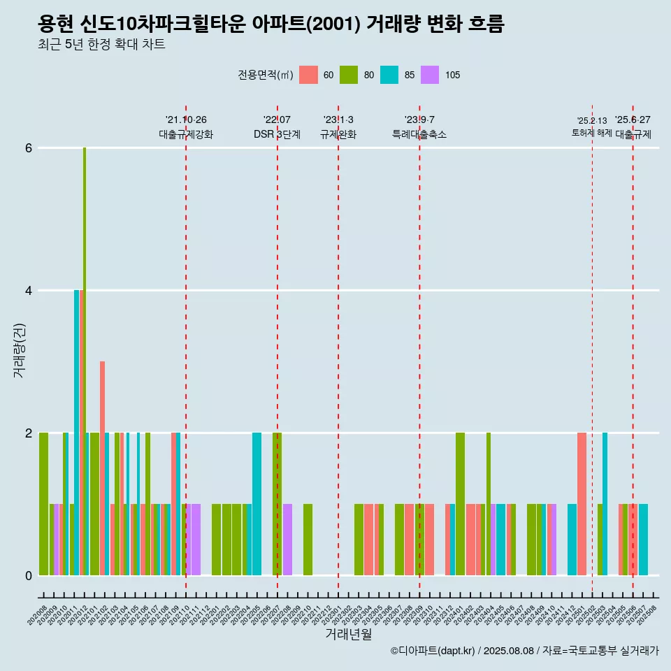 용현 신도10차파크힐타운 아파트(2001) 거래량 변화 흐름