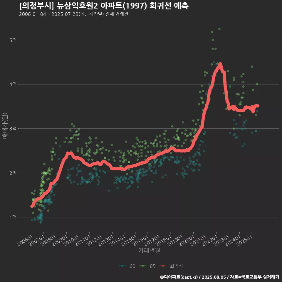 [의정부시] 뉴삼익호원2 아파트(1997) 회귀선 예측