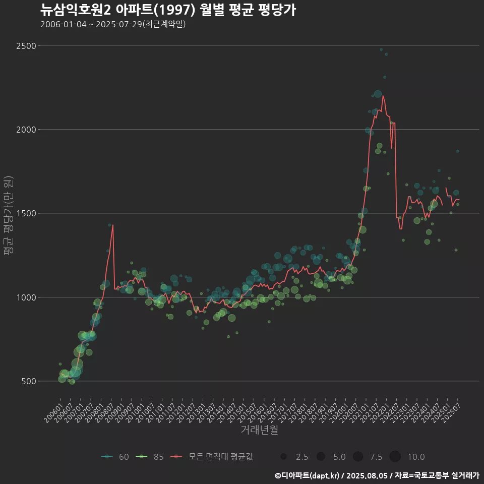 뉴삼익호원2 아파트(1997) 월별 평균 평당가