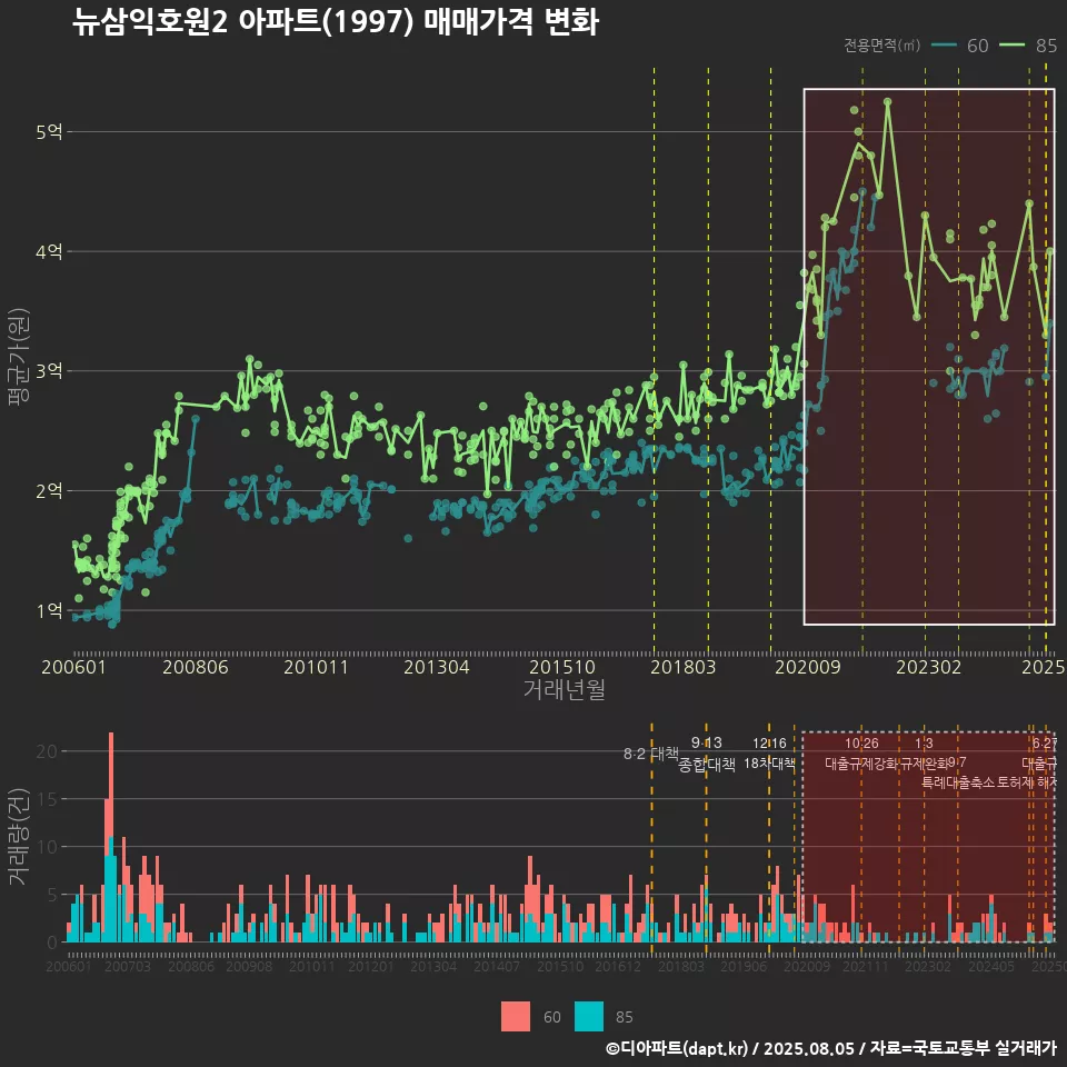 뉴삼익호원2 아파트(1997) 매매가격 변화